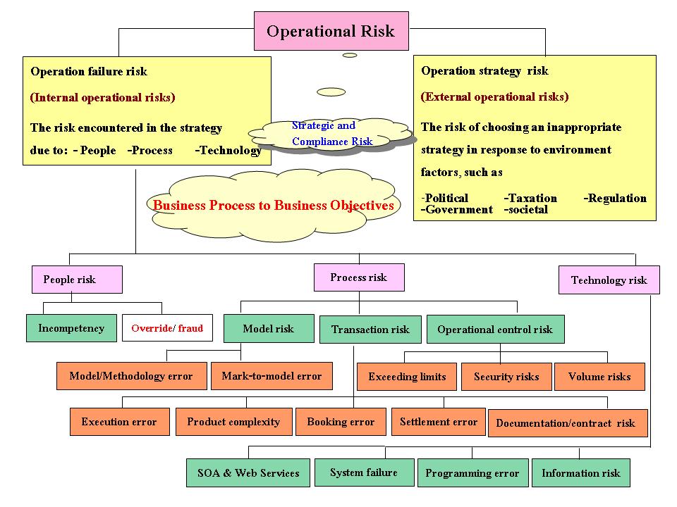 Fraud from Operational Risk & Poor Mgmt.